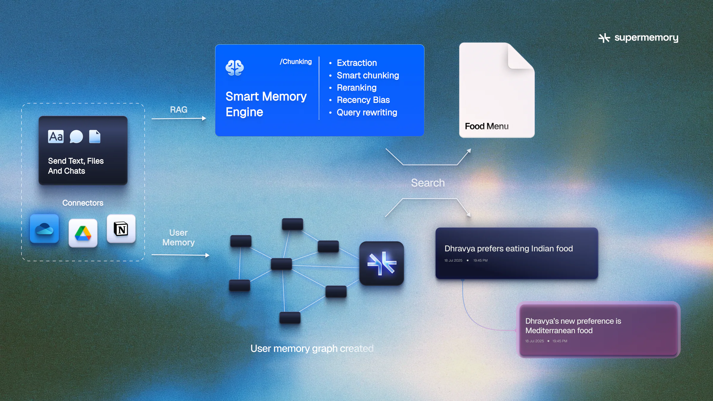 Text, files, chats and connectors flow into Supermemory. The RAG path runs through the smart memory engine for search over documents; the user memory path builds a memory graph that tracks how facts change over time.