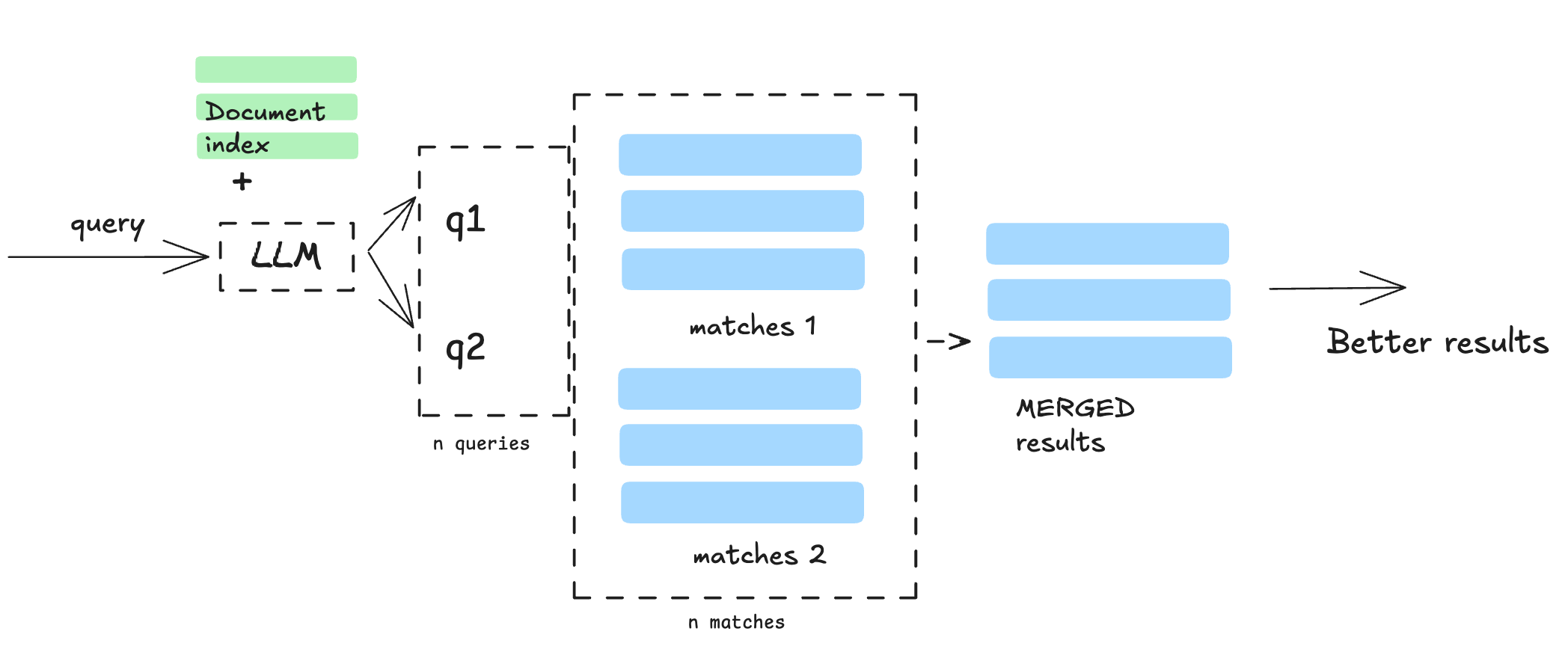 query rewriting