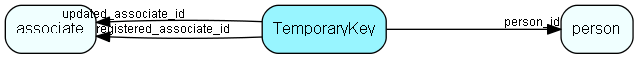 TemporaryKey table relationship diagram