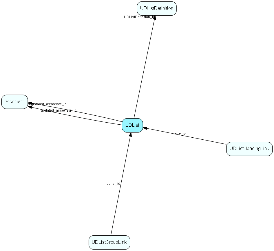 UDList table relationship diagram