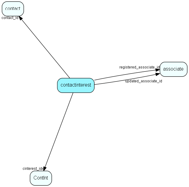 contactinterest table relationship diagram