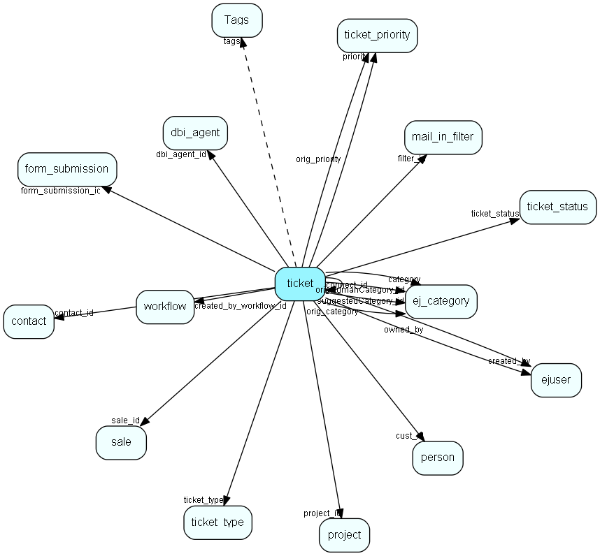 ticket table relationship diagram