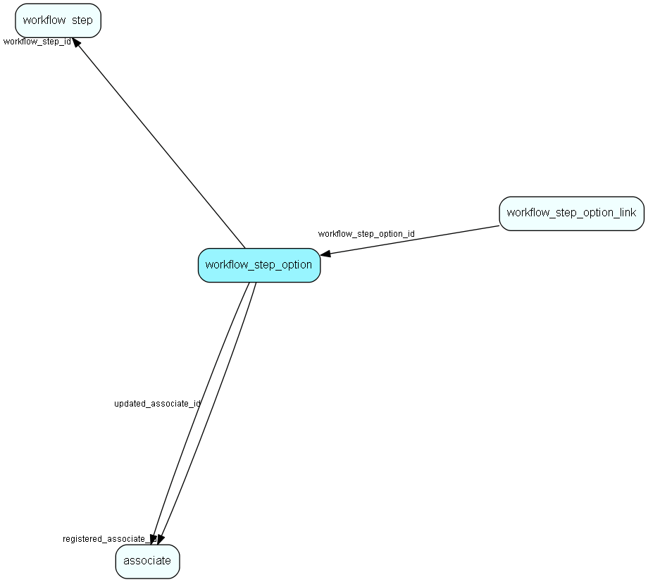 workflow_step_option table relationship diagram