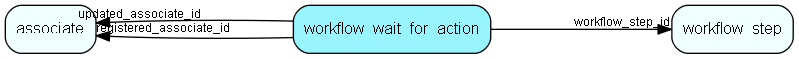 workflow_wait_for_action table relationship diagram