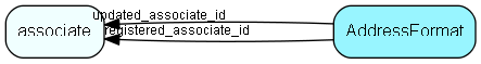 AddressFormat table relationship diagram