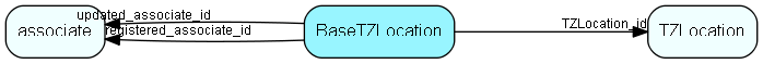 BaseTZLocation table relationship diagram