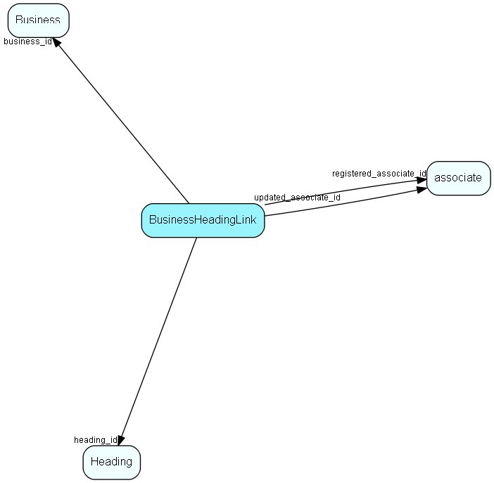 BusinessHeadingLink table relationship diagram