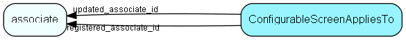 ConfigurableScreenAppliesTo table relationship diagram