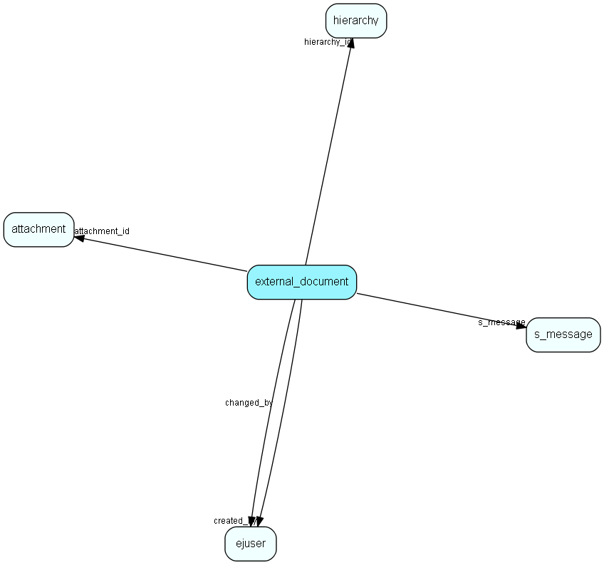 external_document table relationship diagram