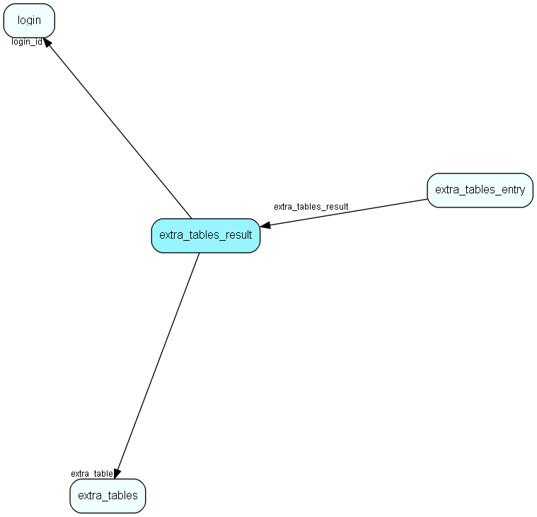 extra_tables_result table relationship diagram