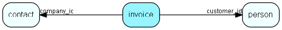invoice table relationship diagram