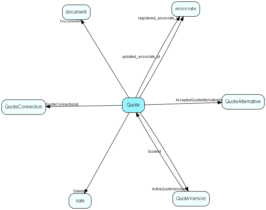 Quote table relationship diagram