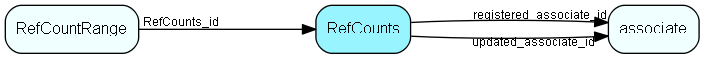 RefCounts table relationship diagram