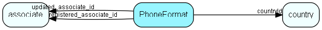 PhoneFormat table relationship diagram