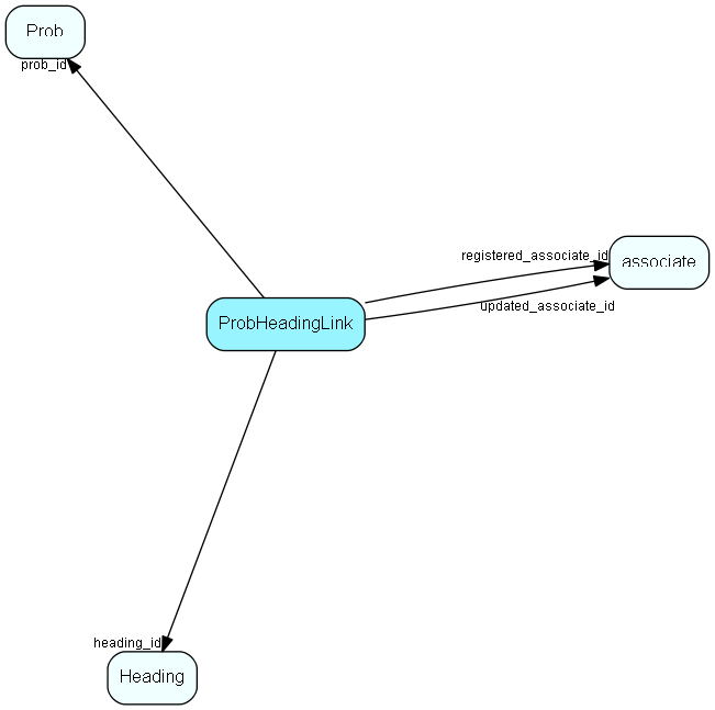 ProbHeadingLink table relationship diagram