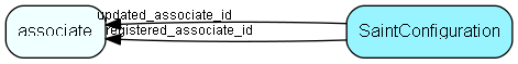 SaintConfiguration table relationship diagram