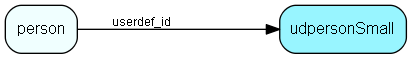 udpersonSmall table relationship diagram