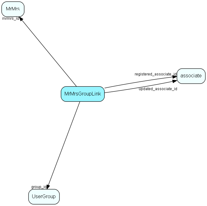 MrMrsGroupLink table relationship diagram