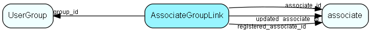 AssociateGroupLink table relationship diagram