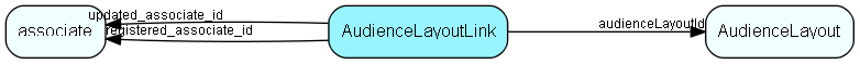 AudienceLayoutLink table relationship diagram