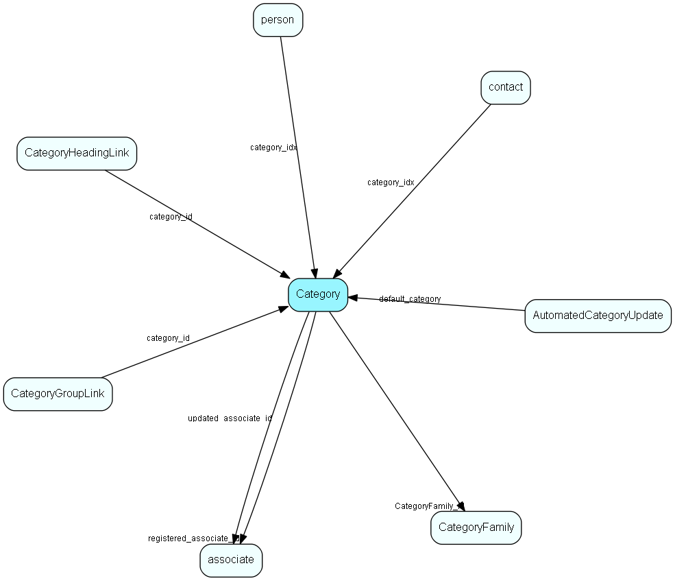 Category table relationship diagram