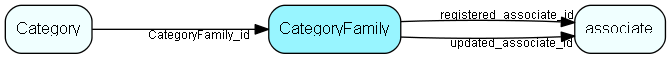 CategoryFamily table relationship diagram
