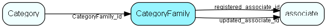 CategoryFamily table relationship diagram