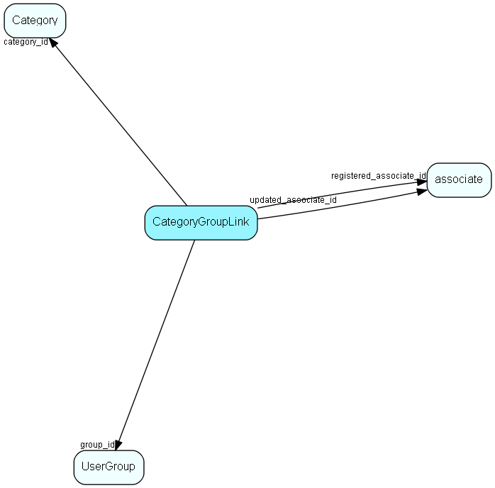 CategoryGroupLink table relationship diagram