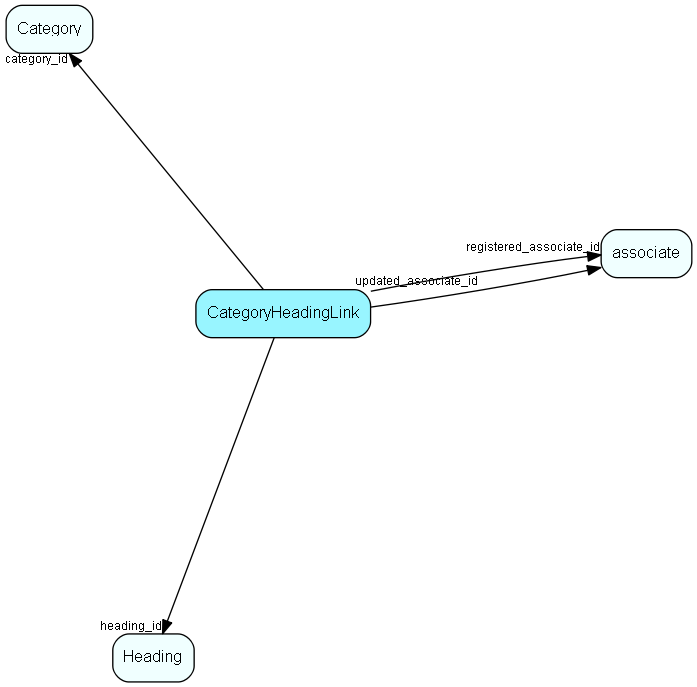 CategoryHeadingLink table relationship diagram