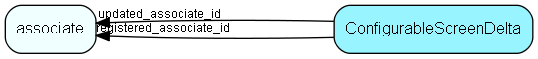 ConfigurableScreenDelta table relationship diagram