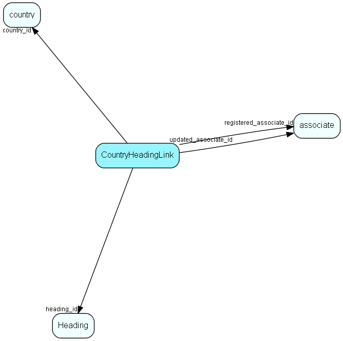 CountryHeadingLink table relationship diagram