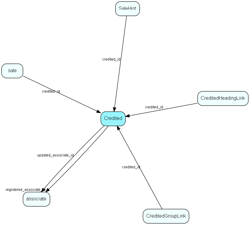 Credited table relationship diagram