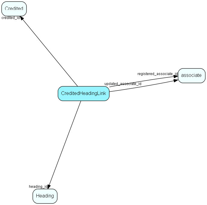 CreditedHeadingLink table relationship diagram