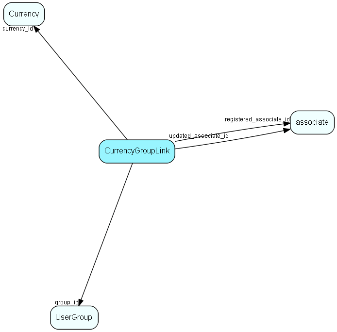 CurrencyGroupLink table relationship diagram