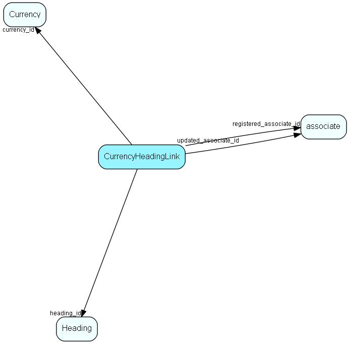 CurrencyHeadingLink table relationship diagram
