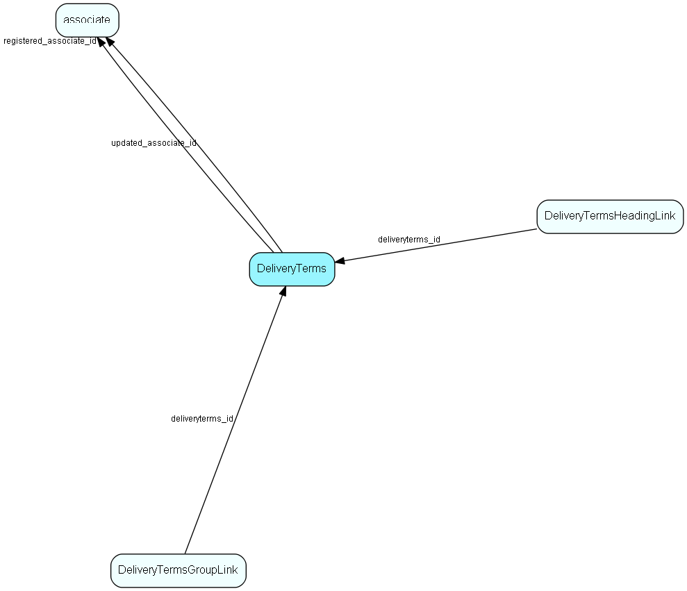 DeliveryTerms table relationship diagram