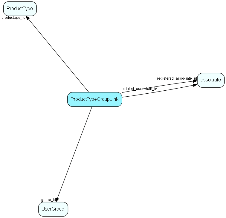 ProductTypeGroupLink table relationship diagram