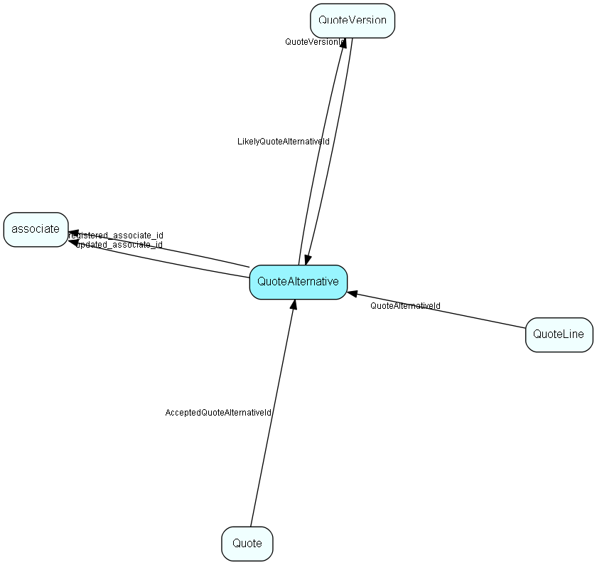QuoteAlternative table relationship diagram