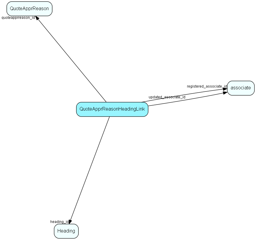 QuoteApprReasonHeadingLink table relationship diagram