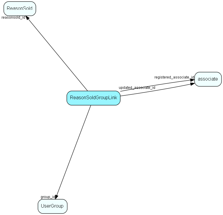 ReasonSoldGroupLink table relationship diagram