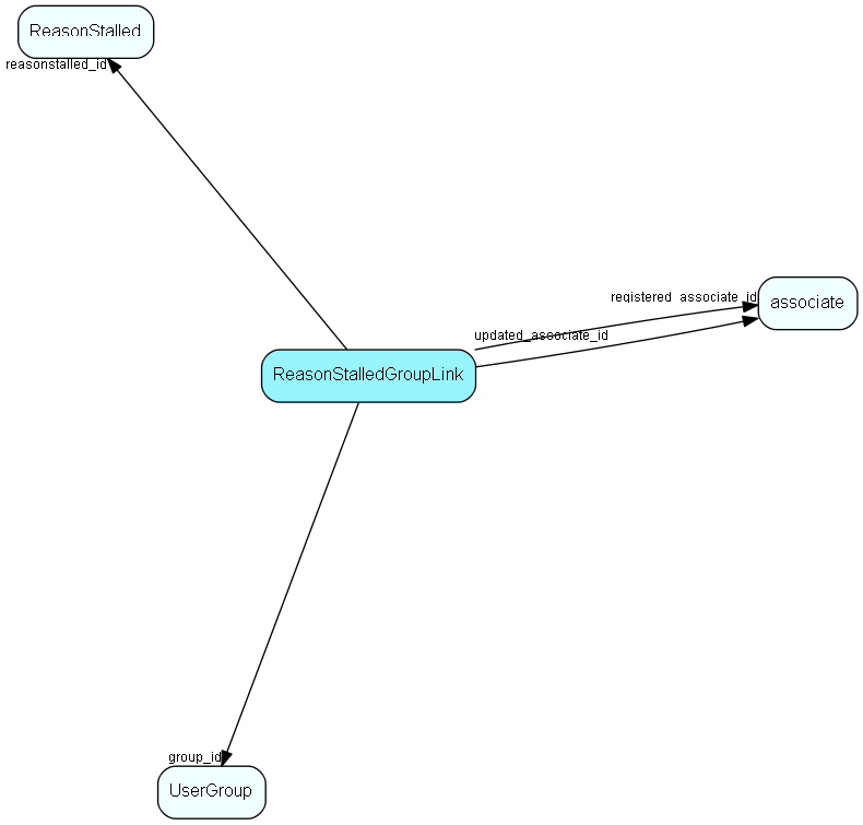 ReasonStalledGroupLink table relationship diagram