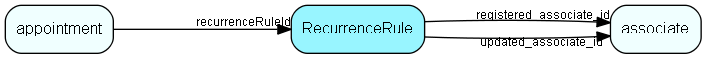 RecurrenceRule table relationship diagram