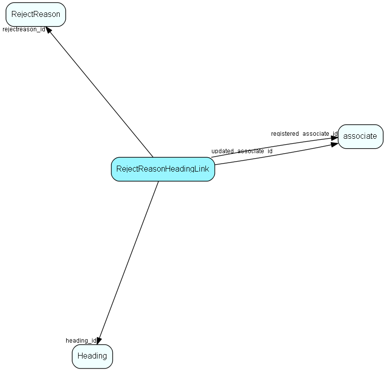 RejectReasonHeadingLink table relationship diagram