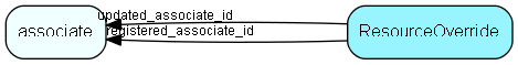 ResourceOverride table relationship diagram