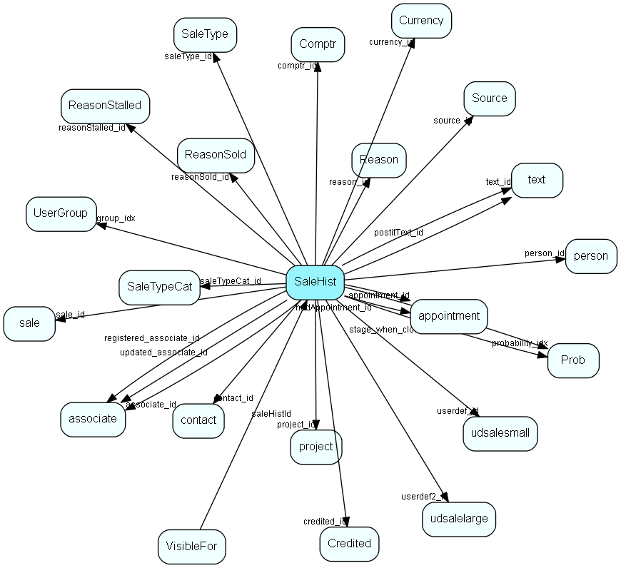 SaleHist table relationship diagram