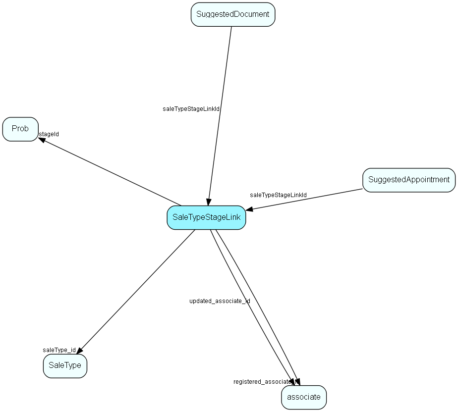 SaleTypeStageLink table relationship diagram