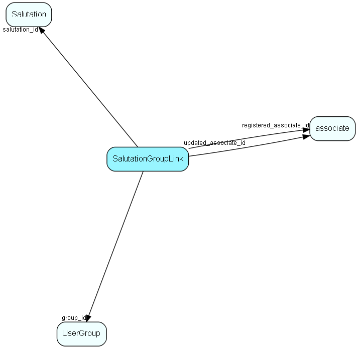SalutationGroupLink table relationship diagram