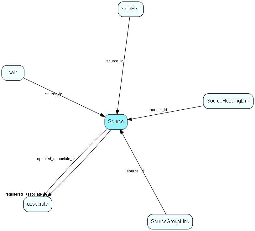 Source table relationship diagram