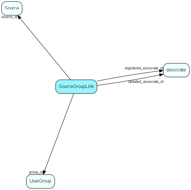 SourceGroupLink table relationship diagram