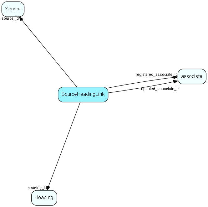 SourceHeadingLink table relationship diagram